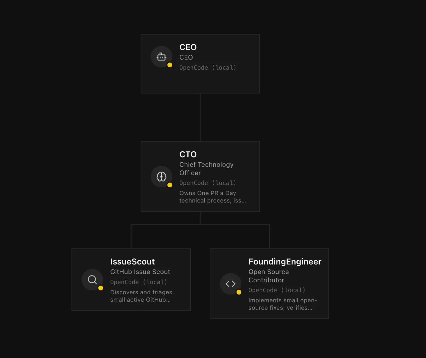 One PR a Day agent organization chart showing CEO, CTO, IssueScout, and FoundingEngineer.